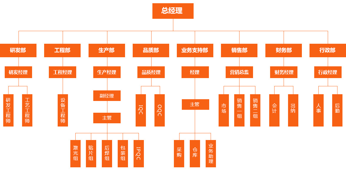 组织架构图